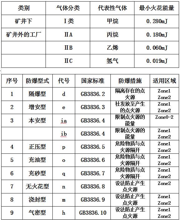 防爆等級怎么區分